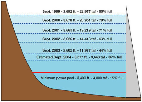 Lake Powell Water Level Chart